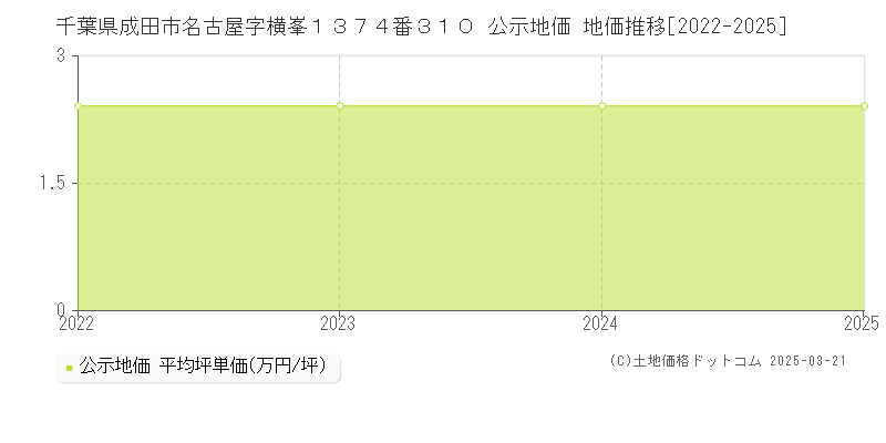 千葉県成田市名古屋字横峯１３７４番３１０ 公示地価 地価推移[2022-2025]