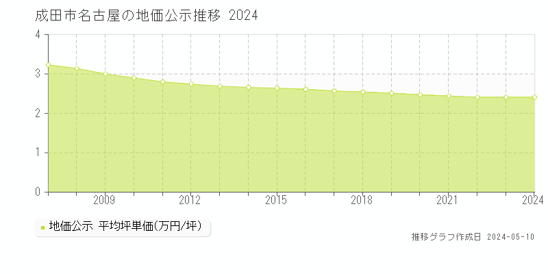 成田市名古屋の地価公示推移グラフ 
