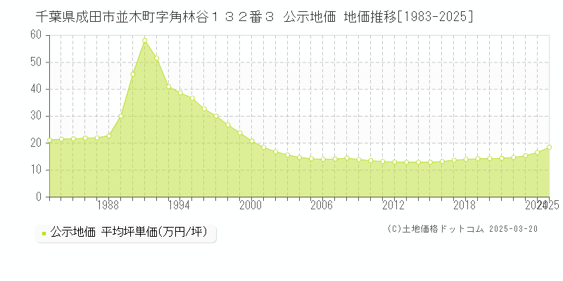 千葉県成田市並木町字角林谷１３２番３ 公示地価 地価推移[1983-2025]