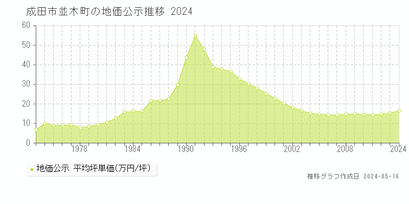 成田市並木町の地価公示推移グラフ 