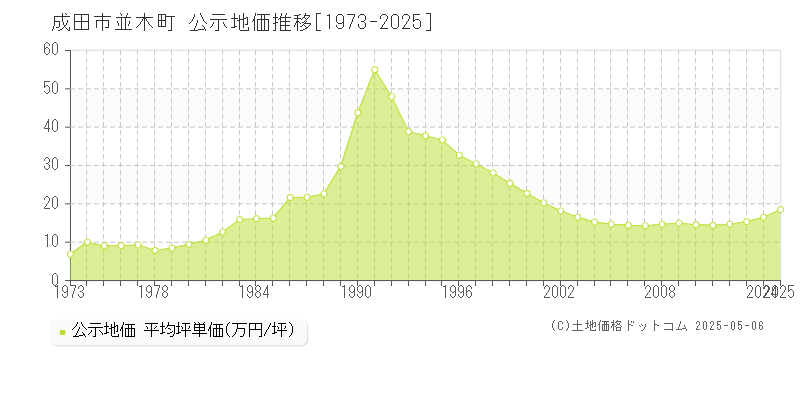 並木町(成田市)の公示地価推移グラフ(坪単価)[1973-2025年]