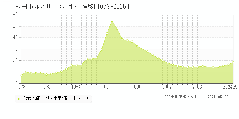 成田市並木町の地価公示推移グラフ 