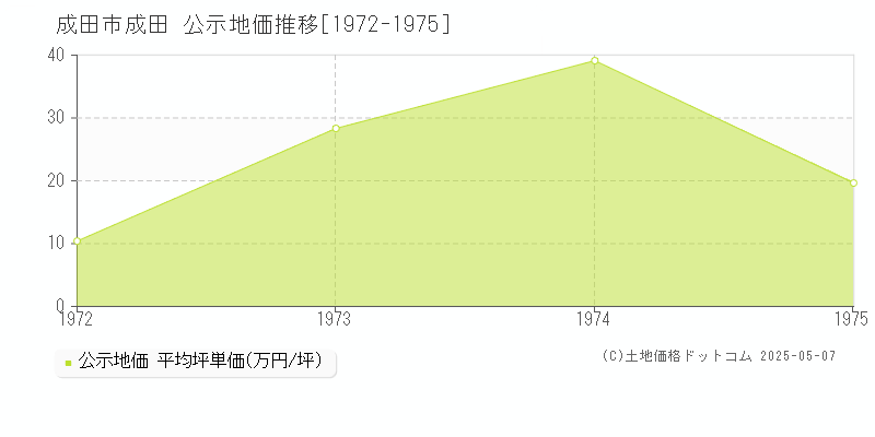 成田(成田市)の公示地価推移グラフ(坪単価)[1972-1975年]