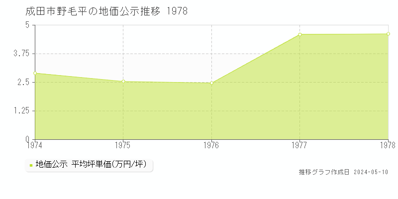成田市野毛平の地価公示推移グラフ 