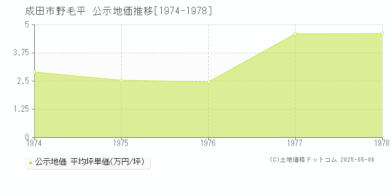 野毛平(成田市)の公示地価推移グラフ(坪単価)[1974-1978年]
