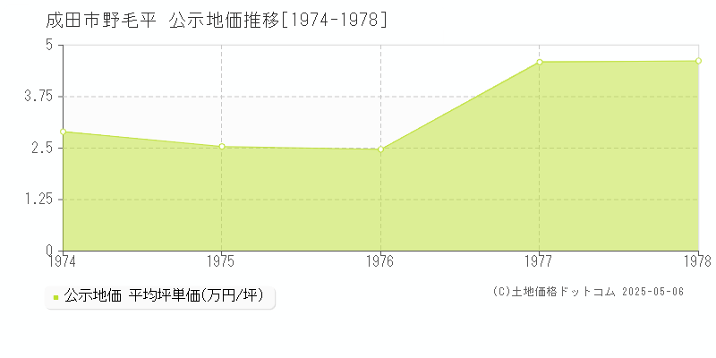 成田市野毛平の地価公示推移グラフ 