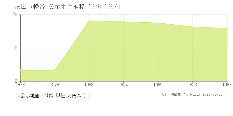 成田市幡谷の地価公示推移グラフ 