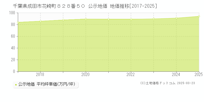 千葉県成田市花崎町８２８番５０ 公示地価 地価推移[2017-2025]