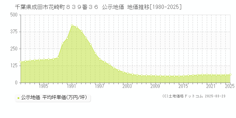 千葉県成田市花崎町８３９番３６ 公示地価 地価推移[1980-2025]