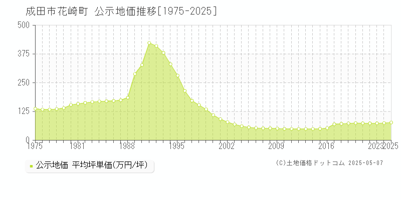花崎町(成田市)の公示地価推移グラフ(坪単価)[1975-2025年]