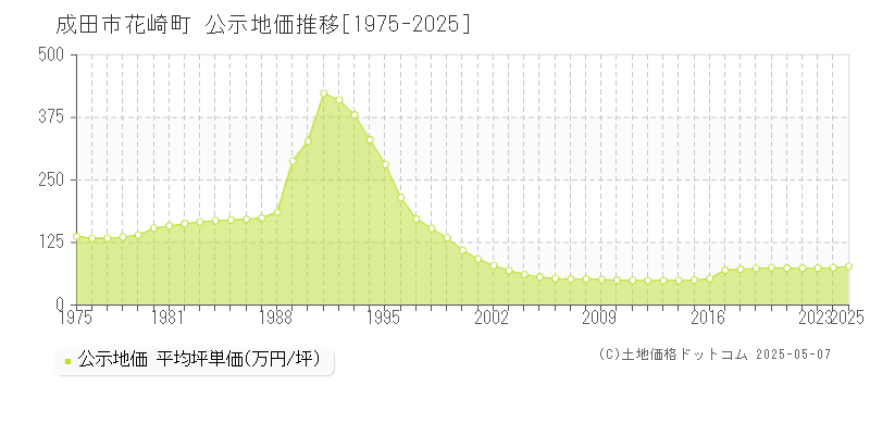 成田市花崎町の地価公示推移グラフ 