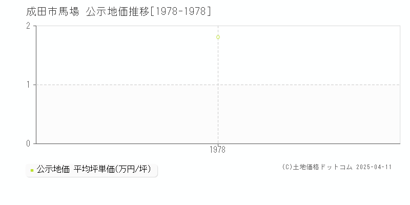 成田市馬場の地価公示推移グラフ 