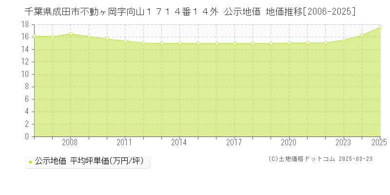 千葉県成田市不動ヶ岡字向山１７１４番１４外 公示地価 地価推移[2006-2025]
