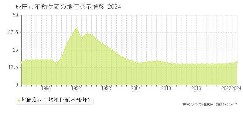 成田市不動ケ岡の地価公示推移グラフ 