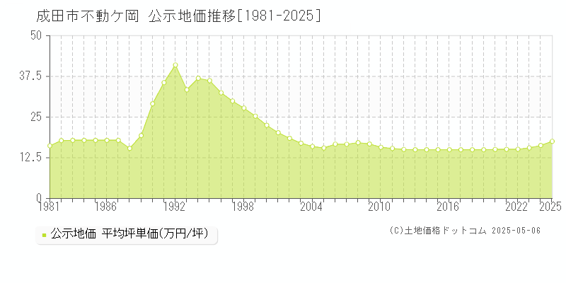 不動ケ岡(成田市)の公示地価推移グラフ(坪単価)[1981-2025年]
