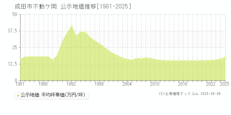 成田市不動ケ岡の地価公示推移グラフ 