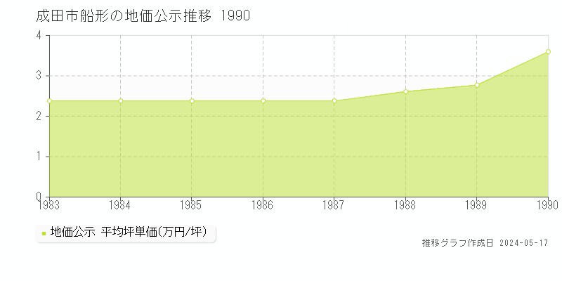 成田市船形の地価公示推移グラフ 