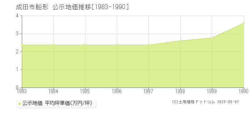 船形(成田市)の公示地価推移グラフ(坪単価)[1983-1990年]