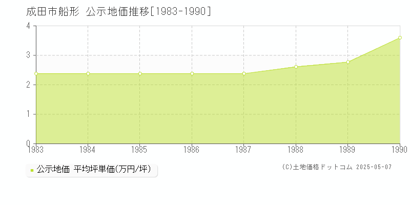 成田市船形の地価公示推移グラフ 