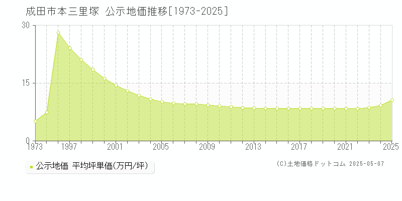 本三里塚(成田市)の公示地価推移グラフ(坪単価)[1973-2025年]