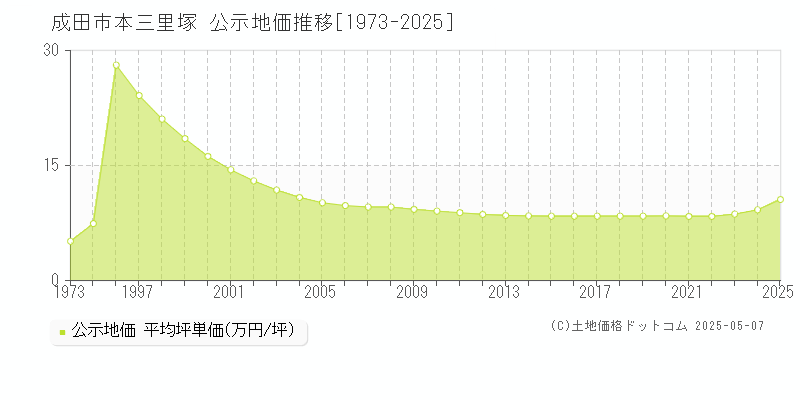 成田市本三里塚の地価公示推移グラフ 