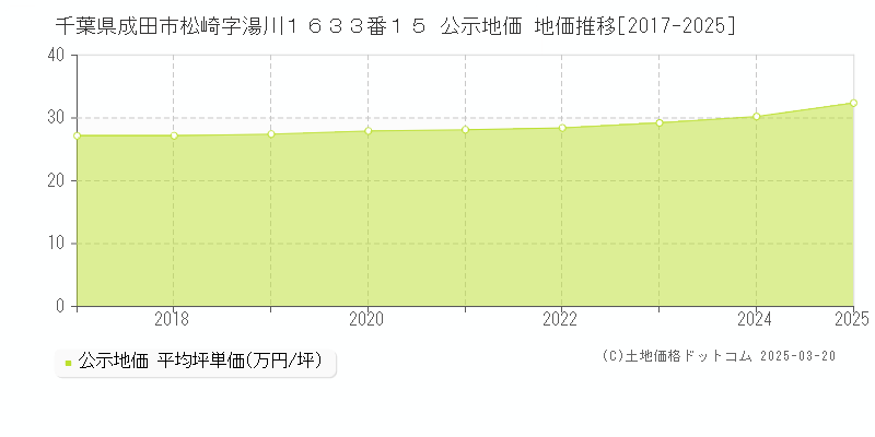 千葉県成田市松崎字湯川１６３３番１５ 公示地価 地価推移[2017-2025]