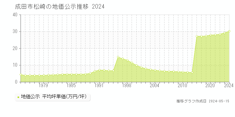成田市松崎の地価公示推移グラフ 