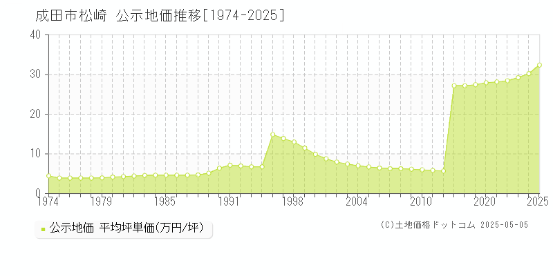 松崎(成田市)の公示地価推移グラフ(坪単価)[1974-2025年]