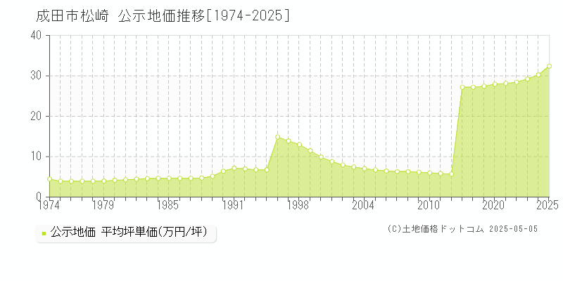 成田市松崎の地価公示推移グラフ 