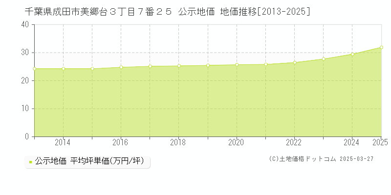 千葉県成田市美郷台３丁目７番２５ 公示地価 地価推移[2013-2025]