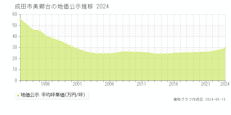 成田市美郷台の地価公示推移グラフ 