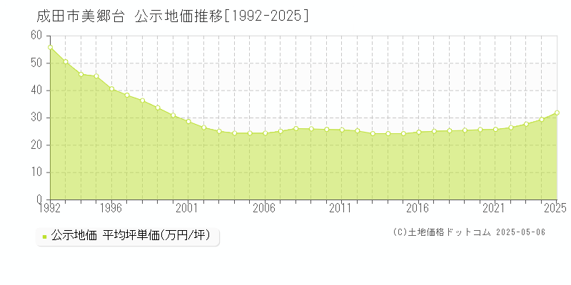 美郷台(成田市)の公示地価推移グラフ(坪単価)[1992-2025年]