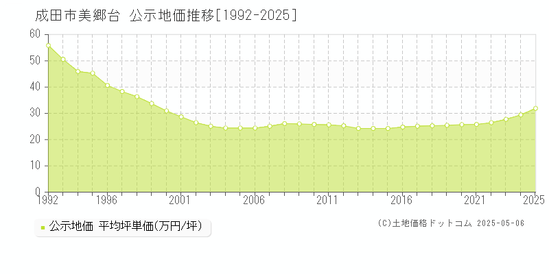 成田市美郷台の地価公示推移グラフ 