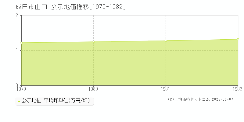 成田市山口の地価公示推移グラフ 