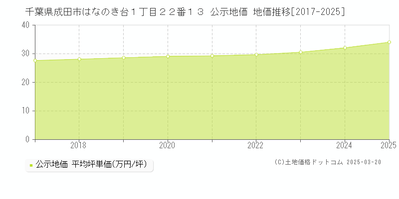 千葉県成田市はなのき台１丁目２２番１３ 公示地価 地価推移[2017-2025]