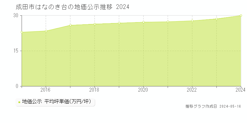成田市はなのき台の地価公示推移グラフ 