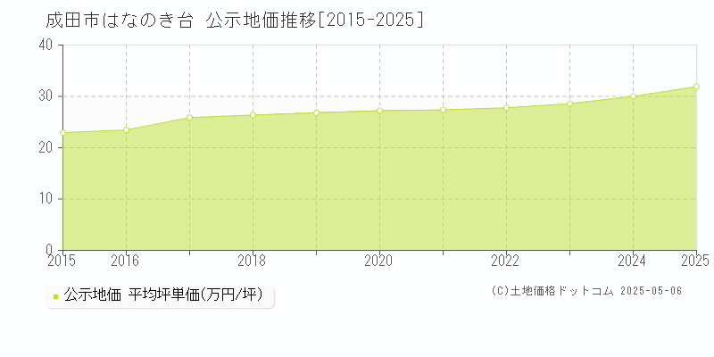 はなのき台(成田市)の公示地価推移グラフ(坪単価)[2015-2025年]