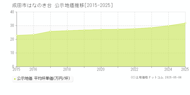 成田市はなのき台の地価公示推移グラフ 