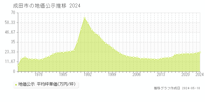 成田市全域の地価公示推移グラフ 
