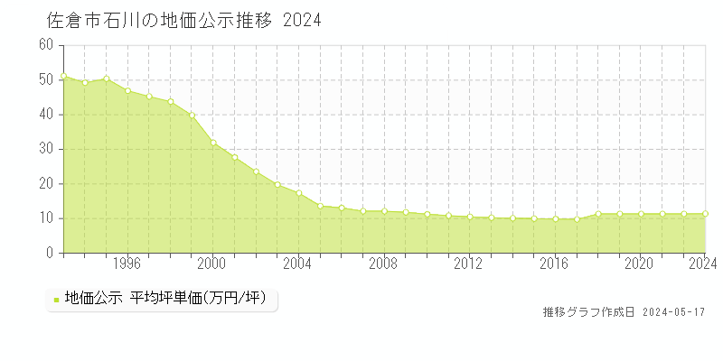 佐倉市石川の地価公示推移グラフ 