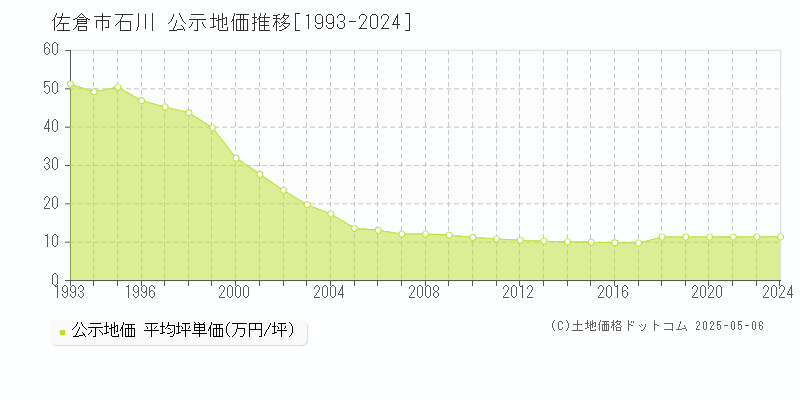 石川(佐倉市)の公示地価推移グラフ(坪単価)[1993-2022年]