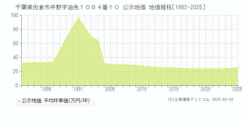 千葉県佐倉市井野字油免１０８４番１０ 公示地価 地価推移[1982-2025]