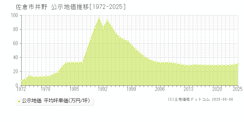 井野(佐倉市)の公示地価推移グラフ(坪単価)[1972-2025年]
