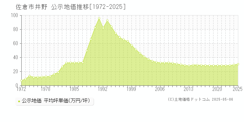 佐倉市井野の地価公示推移グラフ 