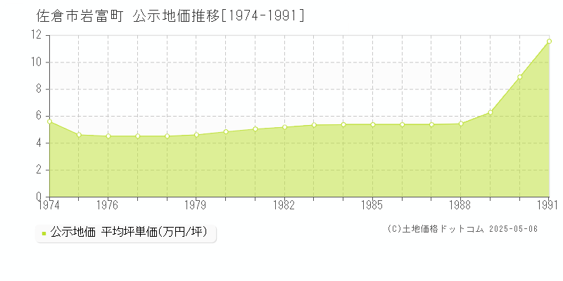 岩富町(佐倉市)の公示地価推移グラフ(坪単価)[1974-1991年]