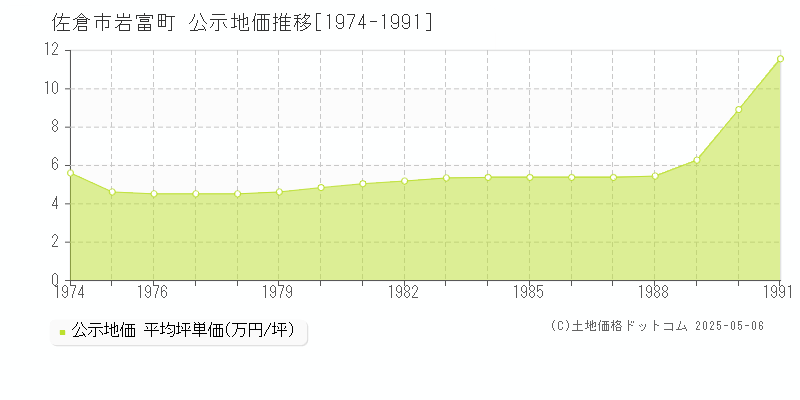 佐倉市岩富町の地価公示推移グラフ 