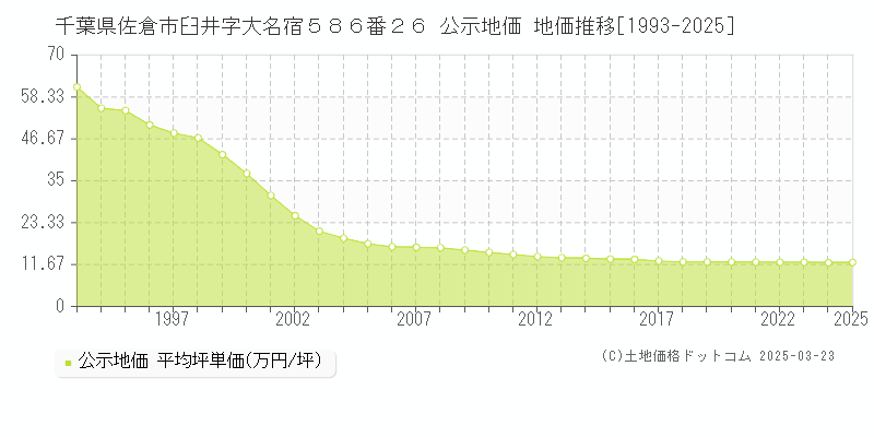千葉県佐倉市臼井字大名宿５８６番２６ 公示地価 地価推移[1993-2025]