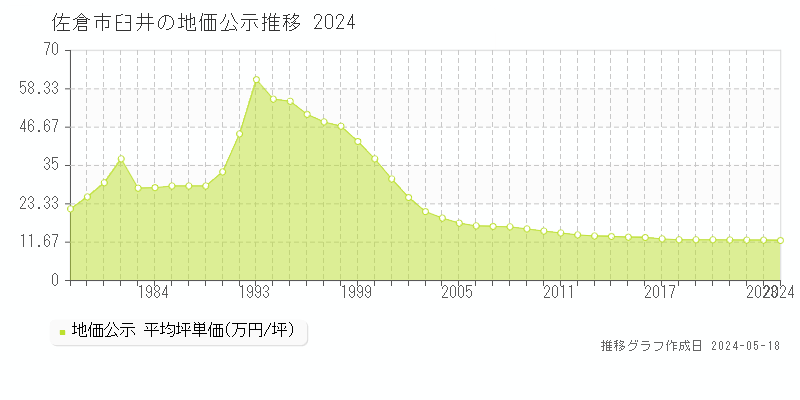 佐倉市臼井の地価公示推移グラフ 