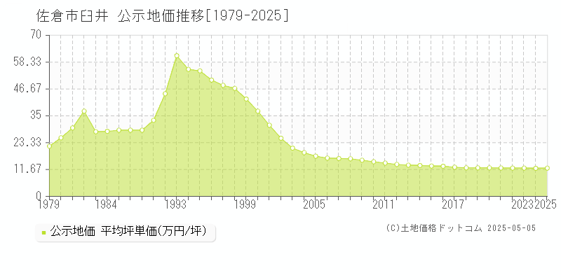 臼井(佐倉市)の公示地価推移グラフ(坪単価)[1979-2025年]