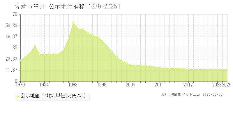 佐倉市臼井の地価公示推移グラフ 